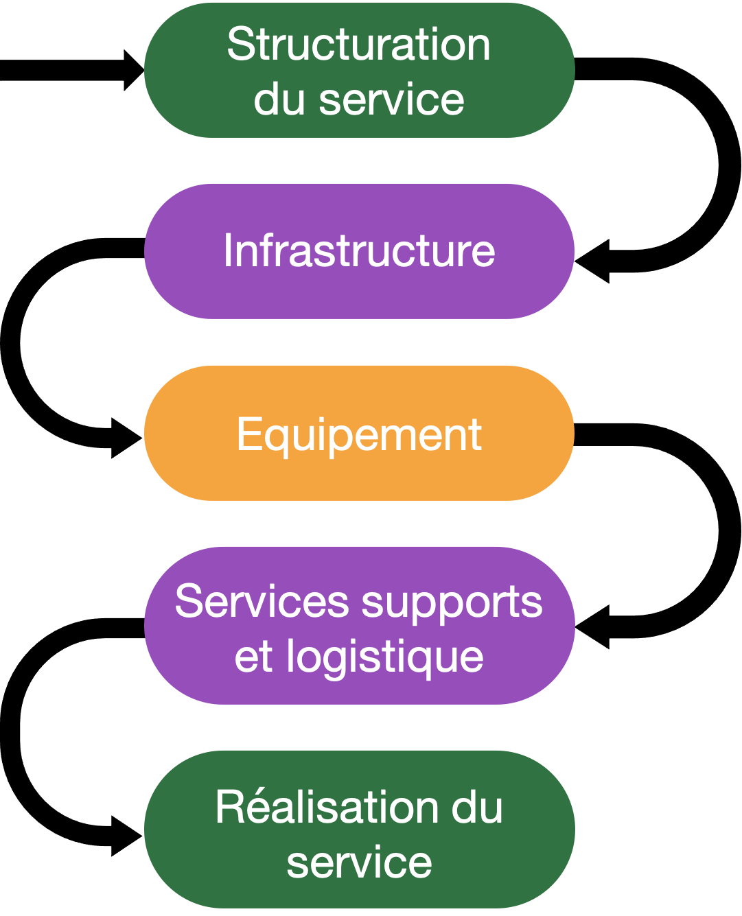 Infographie de la structuration en serpentin de la méthode
